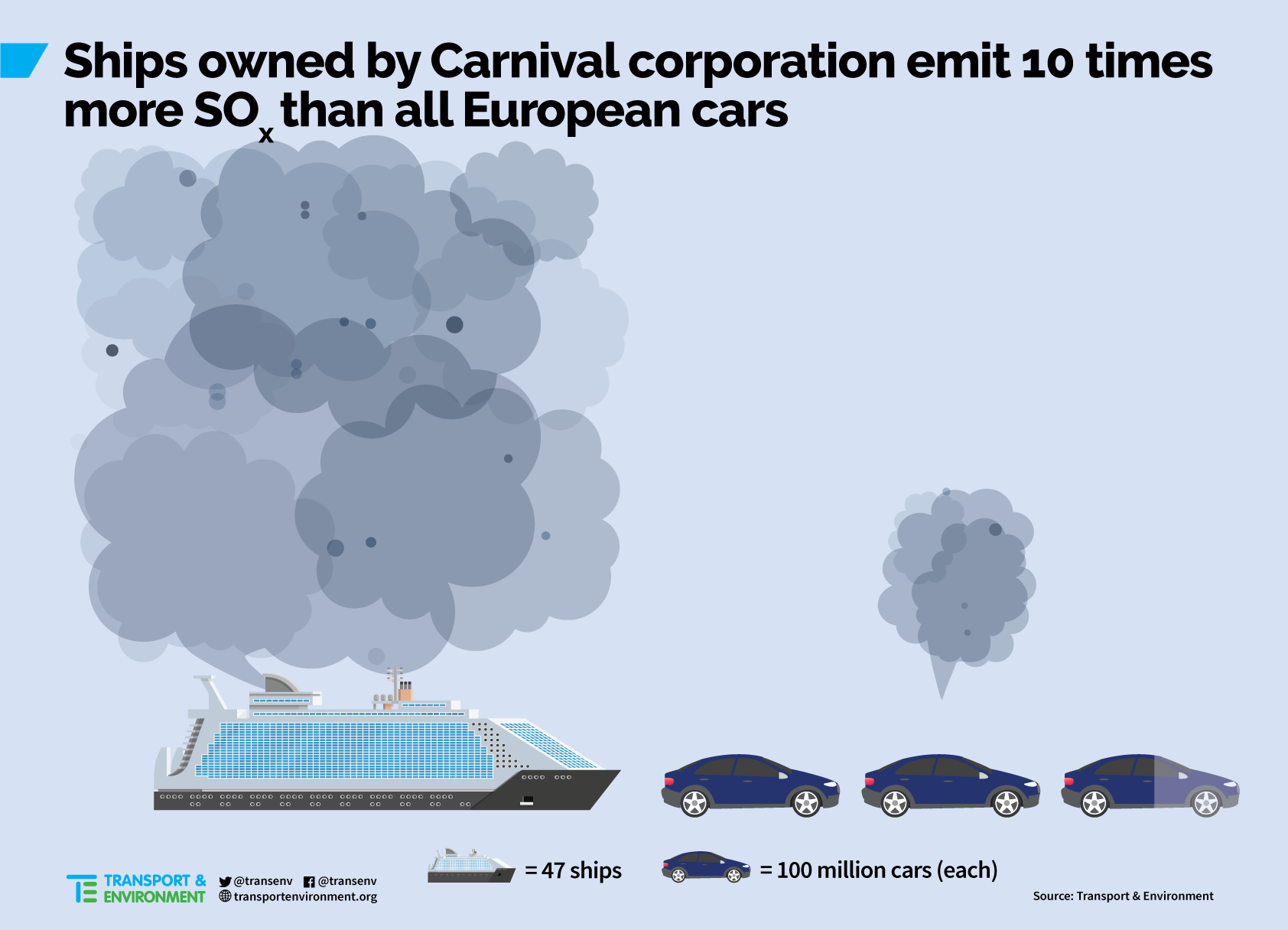 2017年，嘉年华公司(Carnival Corporation & PLC)旗下的豪华邮轮品牌在欧洲海域排放的SOx污染物，是欧洲所有2.6亿多辆乘用车排放总量的10倍